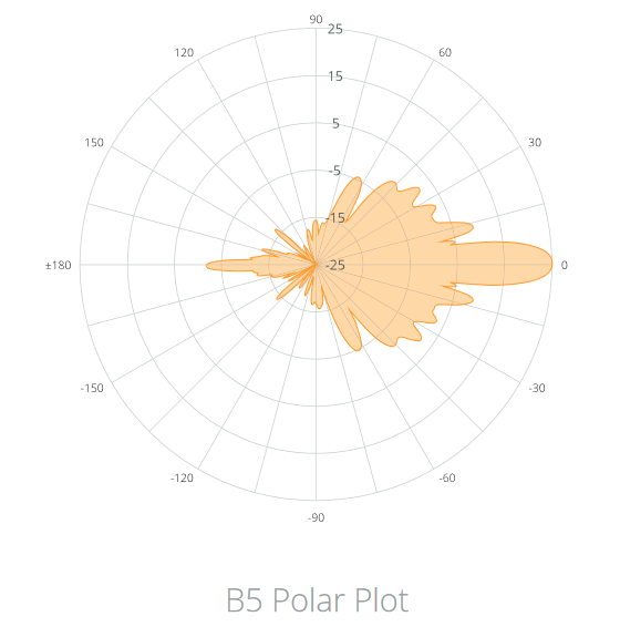 B5 Integrated PTP Backhaul - Image 6